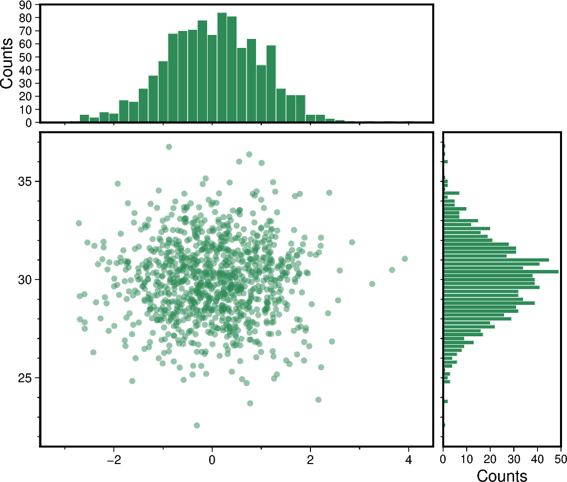 scatter and histograms
